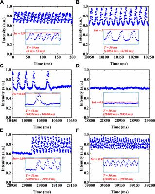 Dynamic modal characteristics of transverse mode instabilities in ytterbium-doped fiber laser oscillator